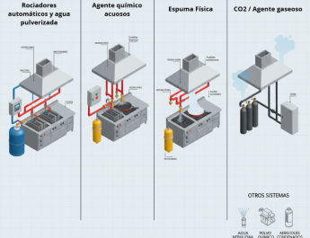 Todo sobre los sistemas fijos de extinción en cocinas comerciales: normativa y funcionamiento clave